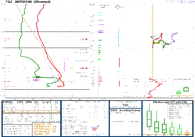 Observed sounding from KFGZ at 1200 UTC 02 July 2020