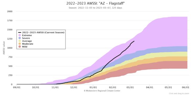 This chart shows that we are having an "Extreme Winter" in Flagstaff.